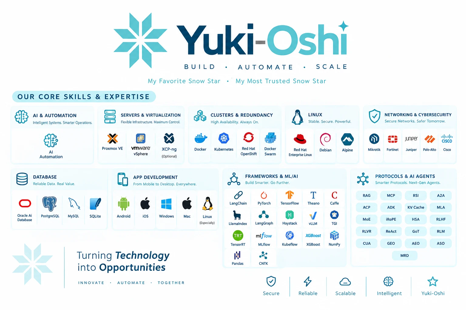YukiOshi capabilities overview: AI & automation; servers & virtualization; clusters & redundancy; Linux; networking & cybersecurity; databases; app development; frameworks & ML/AI; protocols & AI agents.